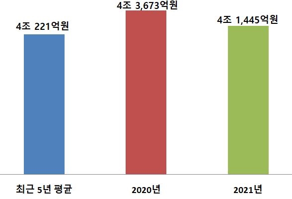그림입니다.

원본 그림의 이름: 연근해생산금액 그래프.JPG

원본 그림의 크기: 가로 588pixel, 세로 400pixel