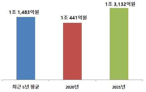 그림입니다.

원본 그림의 이름: 원양어업 생산금액.JPG

원본 그림의 크기: 가로 470pixel, 세로 298pixel